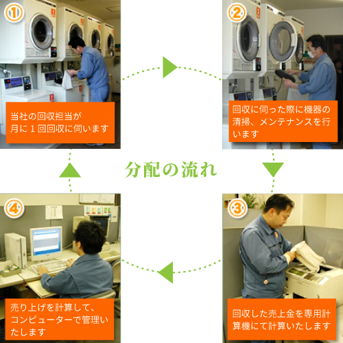 分配の流れ イメージ